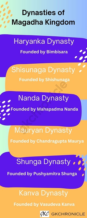Dynasties of Magadha Empire