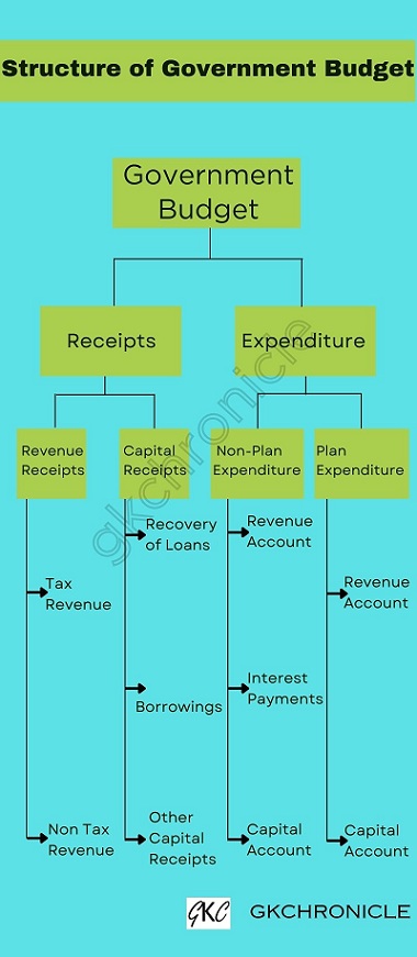 Structure of Government Budget