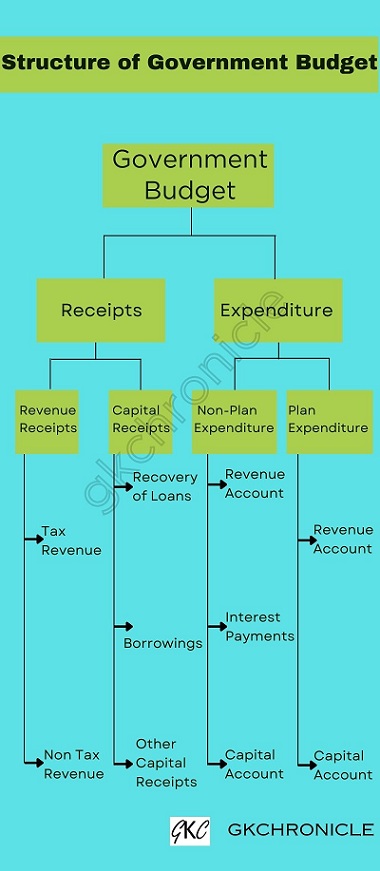 Structure Of Government Budget In India