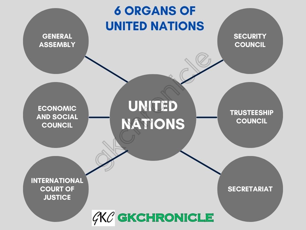 6 Organs of United Nations