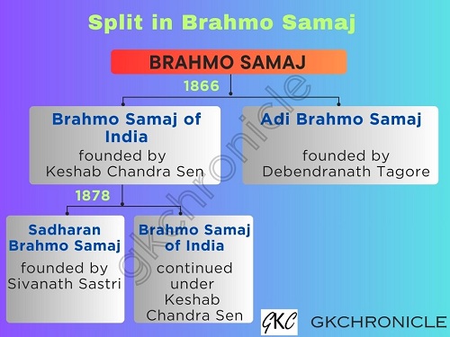Split in Brahmo Samaj
