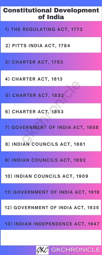 Historical Background of Indian Constitution