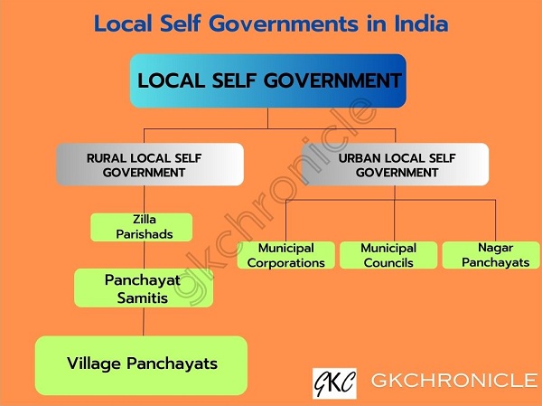 Local Self Government in India