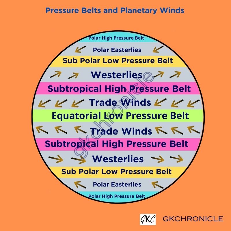 Pressure Belts and Planetary Winds